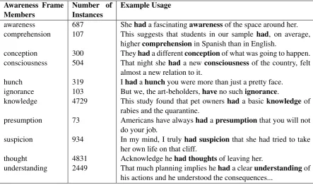 Table 1: COCA instances of have LVCs from FrameNet Awareness frame.