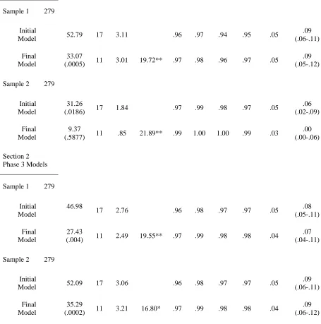 Table 17.  Fit Indices for Research Question Two