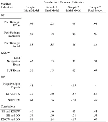 Table 18.  Standardized Parameter Estimates for the Phase One BE KNOW DO Model 