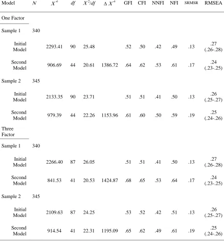 Table 20.  Fit Indices for Research Question Three