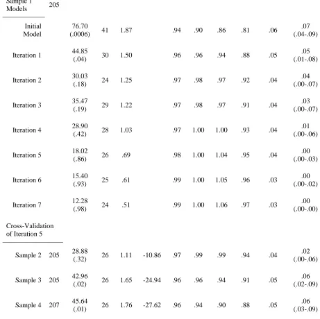 Table 22.  Fit Indices for Question Four 