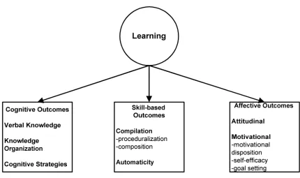 Figure 1. Kraiger, Ford, & Salas (1993) conceptualized three categories of learning criteria for training.