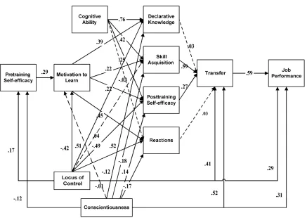 Figure 2. Colquitt, LaPine, and Noe (2000) partially mediated meta-analytic path model