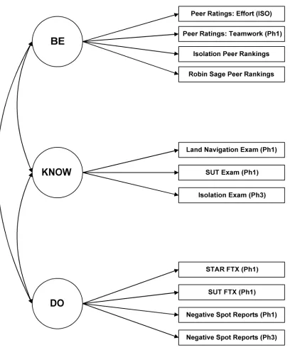 Figure 3. The BE KNOW DO model of training performance operationalized with manifest indicators