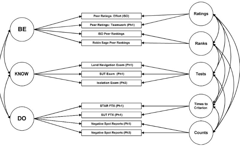 Figure 4. The BE KNOW DO model of training performance with correlated method factors operationalized with manifest indicators