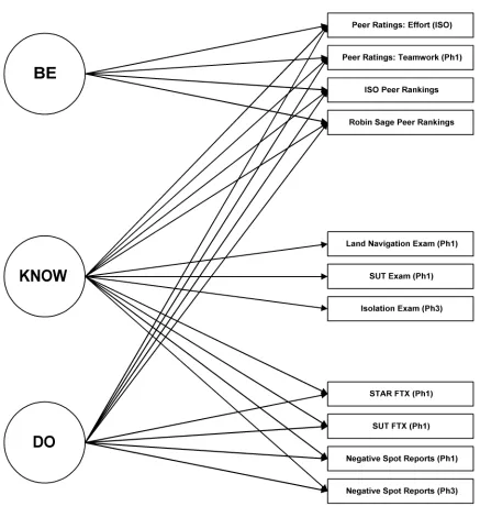 Figure 5. Campbell version of the BE KNOW DO model of training performance operationalized with manifest indicators