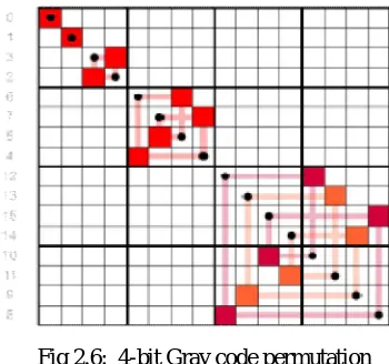 Fig 2.6:  4-bit Gray code permutation 