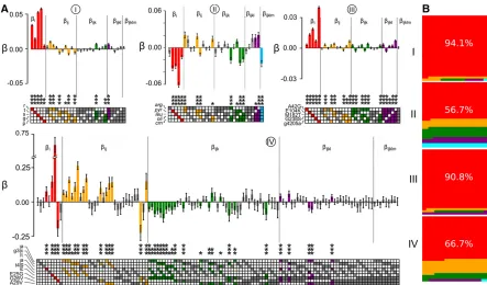 Figure 5 High-order epistasis is present in genotype-phenotype maps. (A) Shows epistatic coefis signi**ﬁcients extracted from data sets I–IV (Table 1; data setlabel circled above each graph)