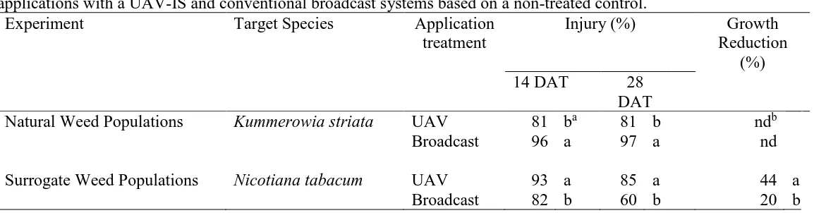 Table 1. Injury at 14 and 28 days after treatment (DAT) and dry weight growth reduction for target species after glufosinate applications with a UAV-IS and conventional broadcast systems based on a non-treated control
