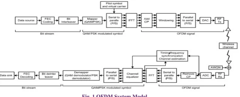 Fig. 1 OFDM System Model