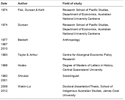 Table 1.1 Key authors on Torres Strait Islander society and political history 