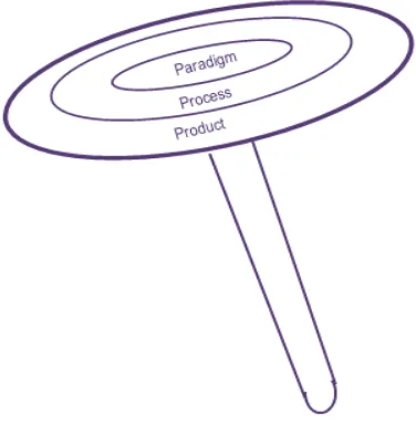 Figure 3.4 Seuri seuri – Three Ps of research  