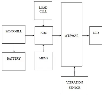 Fig 2.1 Block Diagram  