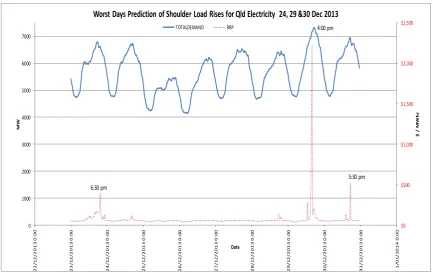 Figure 7: Worst Days Prediction of Should Load Rises for QLD (AEMO, 2013) 