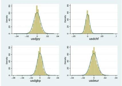 Figure 1 The distribution of daily exchange rate returns 