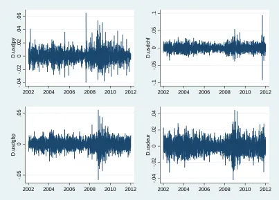 Figure 2 Log of Daily returns 
