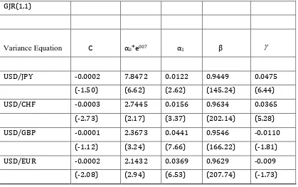 Table 5: GJR-GARCH (1,1) parameter estimates for period 2002-12 