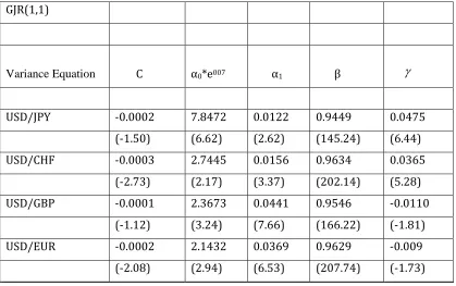 Table 5: GJR-GARCH (1,1) parameter estimates for period 2002-12 