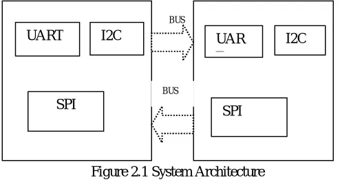 Figure 2.1 System Architecture  
