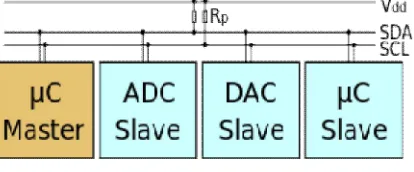 Figure 2.3 I²C Protocol 