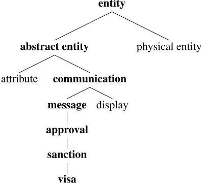 Figure 1: WordNet hierarchy path for “actor”.