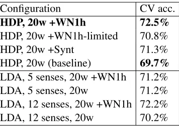 Table 1:Cross-validation accuracies using the Se-mEval2010 mapping sets.