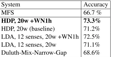 Table 2: Test set accuracies, SemEval2010 verbs