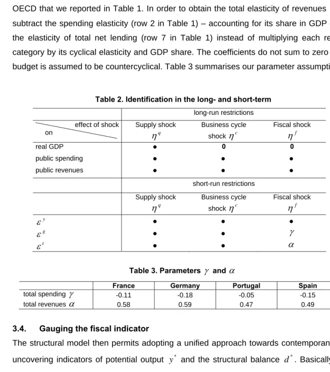 Table 2. Identification in the long- and short-term