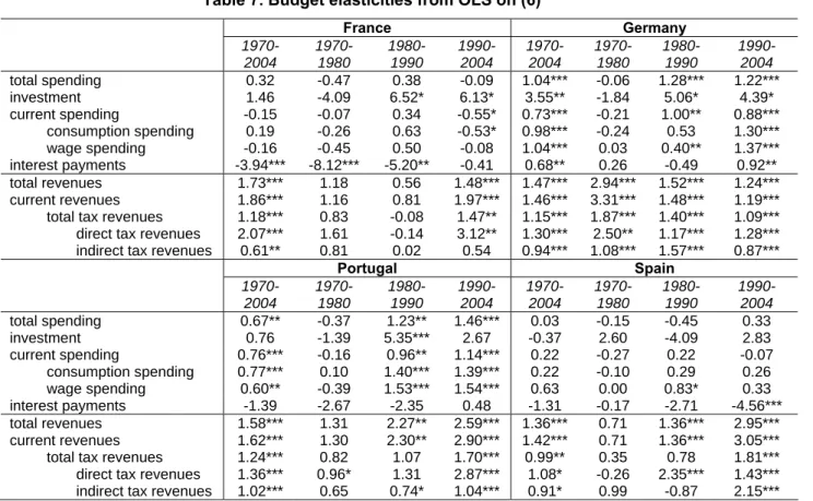 Table 7. Budget elasticities from OLS on (6) 