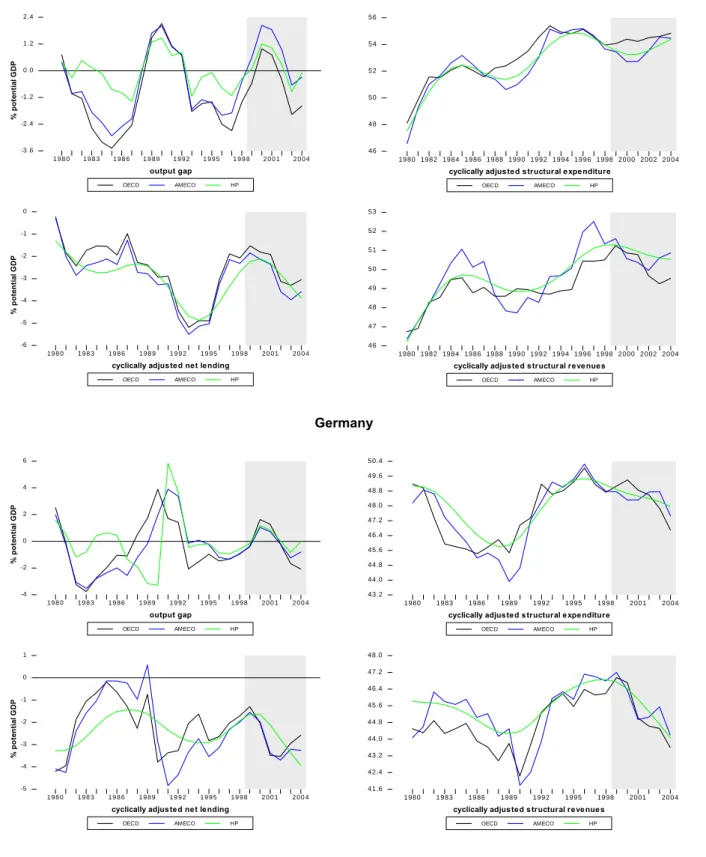 Figure 2 – Output gap, cyclically adjusted net lending, spending and revenue (% of potential GDP)  France  OECD AMECO HPoutput gap% potential GDP1 9 8 01 9 8 31 9 8 61 9 8 91 9 9 21 9 9 5 1 9 9 8 2 0 0 1 2 0 0 4-3 .6-2 .4-1 .20 .01 .22 .4 OECD AMECO HP