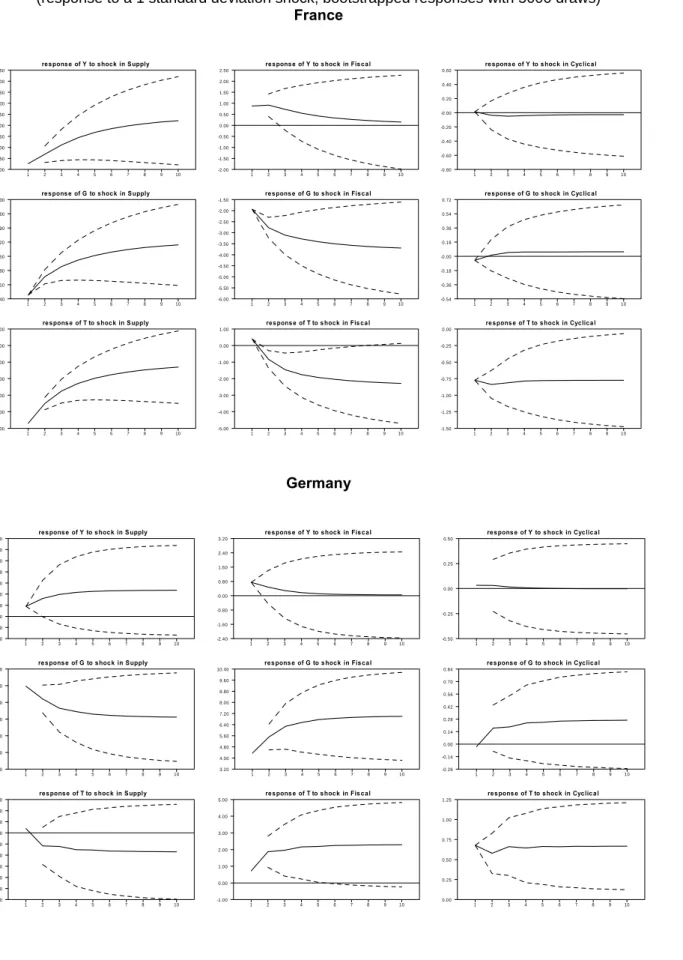 Figure 3 – Impulse responses 