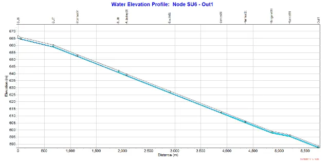 Figure 27: The water elevation profile from beginning to end of the model showing water depth at the end of the simulation time
