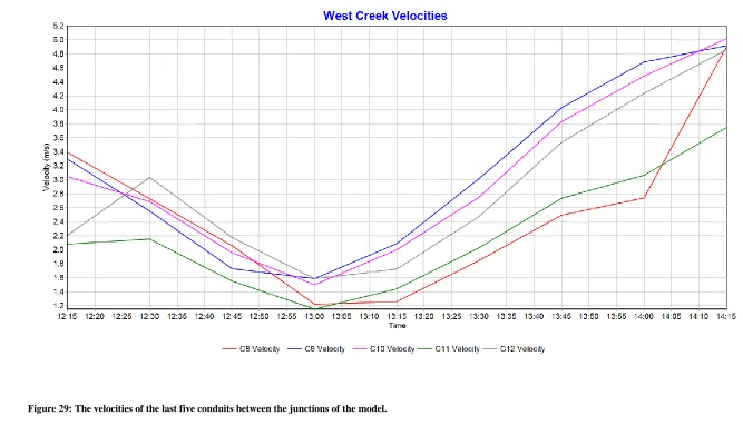 Figure 29: The velocities of the last five conduits between the junctions of the model
