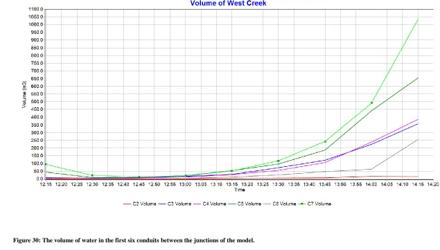 Figure 30: The volume of water in the first six conduits between the junctions of the model