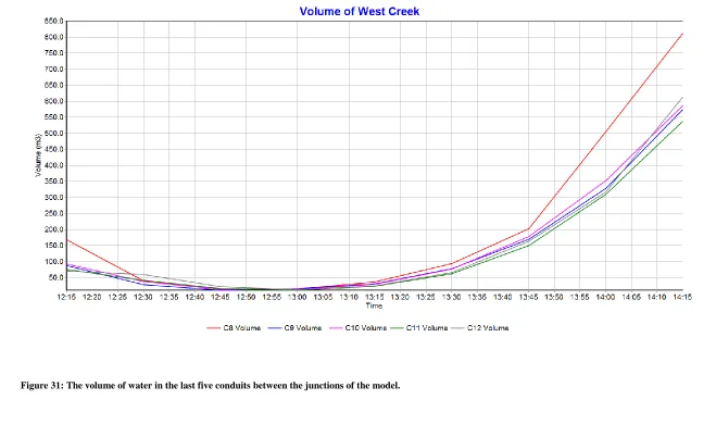 Figure 31: The volume of water in the last five conduits between the junctions of the model