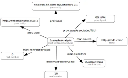 Figure 1: Example of a Sentiment Analysis activity representation