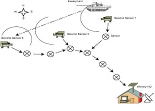 Fig 1 Military surveillance application 