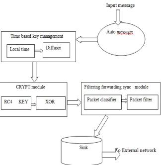 Fig 2 Key generation function and encryption  