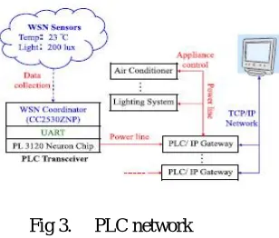 Fig 5. Control of single light 