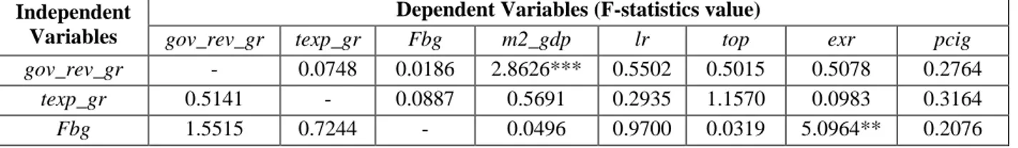 Figure I: Impulse Response Plot of Fiscal Policy and Macroeconomic Policies Shocks  Table II: Variance Decomposition Analysis 