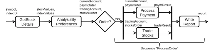 Fig. 1. The StockBroker BPEL workflow 