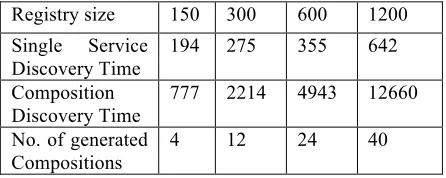 Table 3: Execution times (in milliseconds) w.r.t. service registry size and number of generated compositions