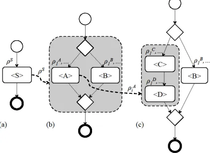 Figure 2: Recursive application of secure service orchestration patterns. 