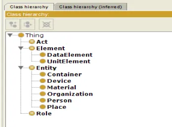 Figure 3. Information Model as an Ontology 