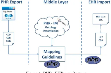 Figure 4. PHR- EHR architecture 