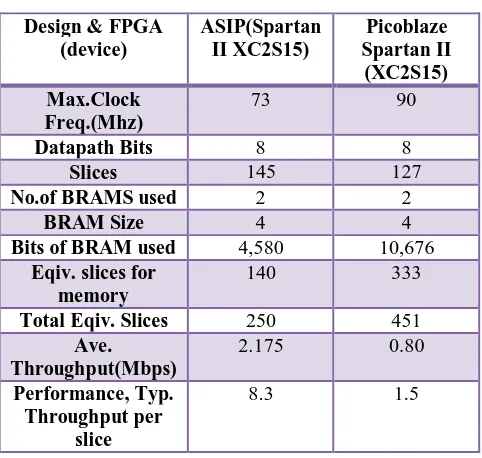 Fig.4&5 shows that the placement of this design fits comfortably into the smallest Spartan-II device (XC2S15) occupying about 60% of the resources