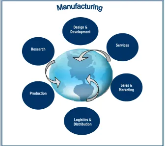 Figure 1: An Extended Definition of High-Value Added Manufacturing  