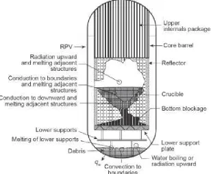 Fig. 1: Core meltdown and melt-relocation (to the bottom head) scenarios as during TMI-2 accident: material configuration and  heat transfer processes at an intermediate state of melt progression, after initial major relocation and before final steady stat