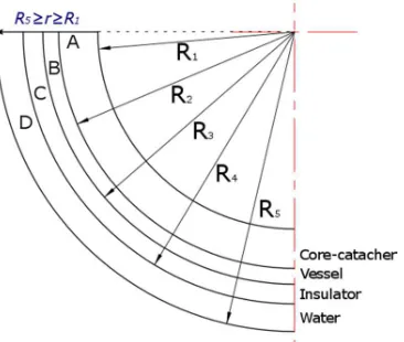 Table 1: Geometrical and material properties of the simplified model. Radius r  Thickness t Thermal conductivity k 