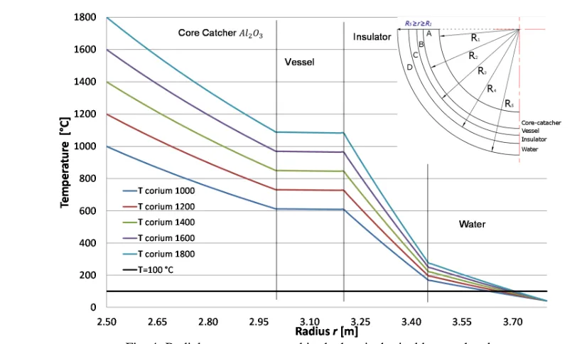 Fig. 5: Temperature trend for different core-catcher thickness. 